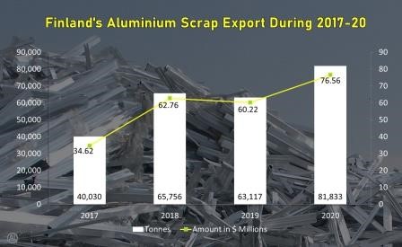 Finland's aluminium scrap export