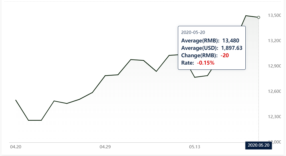 Four consecutive rises in A00 aluminium ingot price follows a decline today of RMB20/t