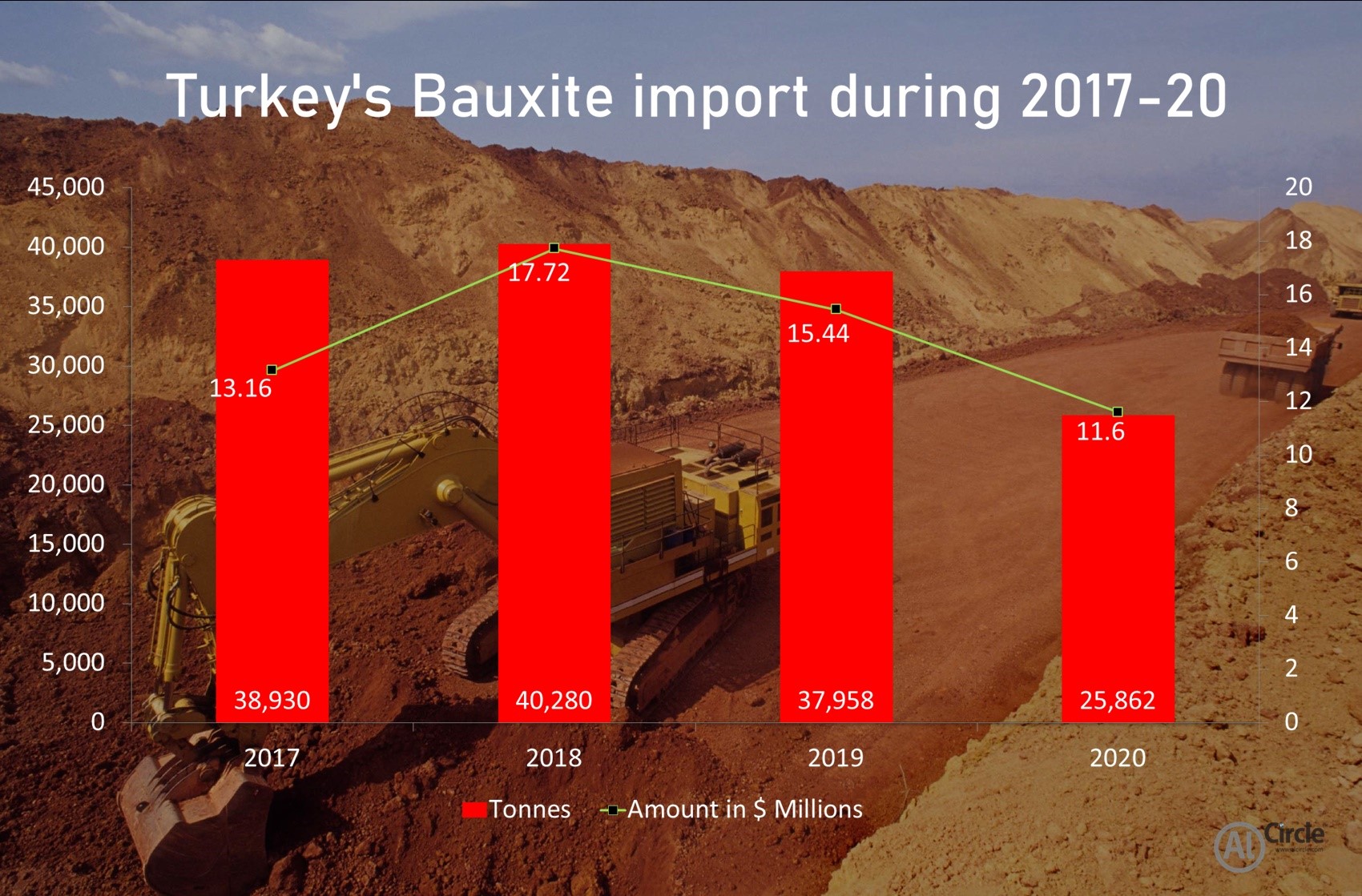 Turkey's Bauxite import