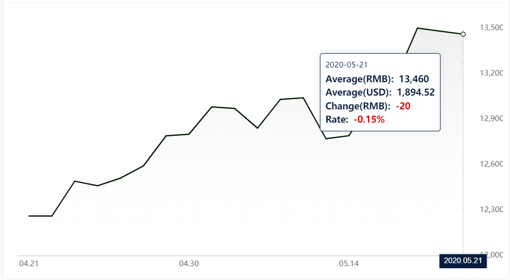 A00 aluminium ingot price in China extends decline to RMB13460/t