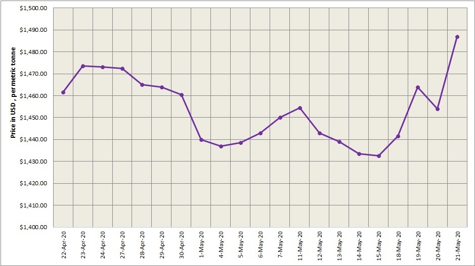 LME aluminium price jumped to US$1487/t, while SHFE continued to decline by US$22.89/t