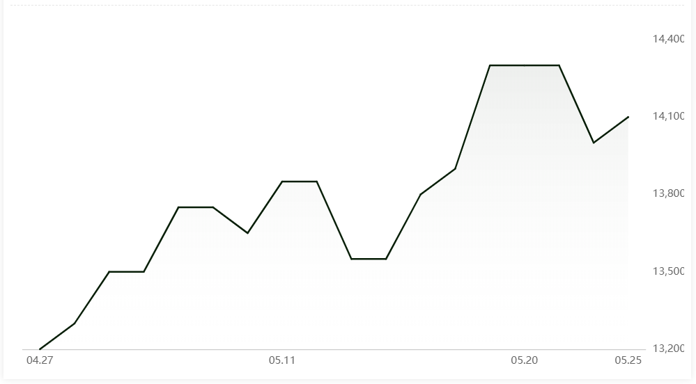 Aluminium alloys prices grown by RMB100/t