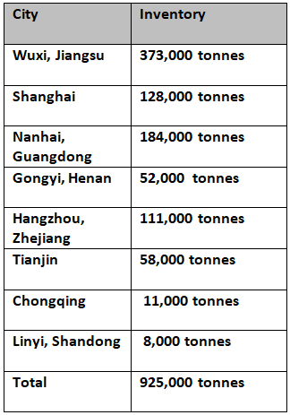 Primary aluminium inventories expand decline over the weekend to 924,000 tonnes
