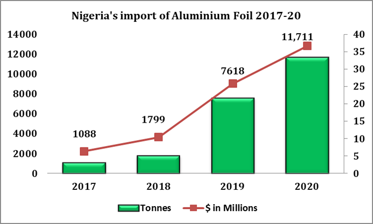 Nigeria's import of Aluminium foil