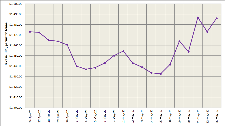 Three-month LME aluminium ended the day higher at US$1,521.5/t