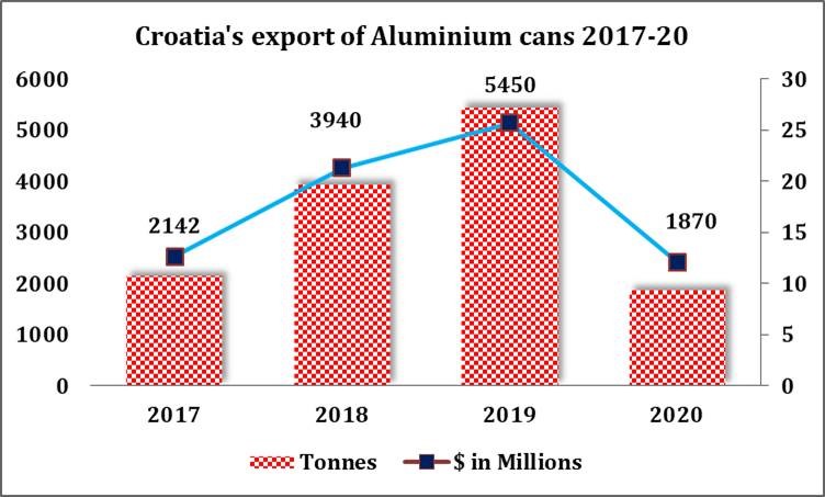 Croatia's export of aluminium cans