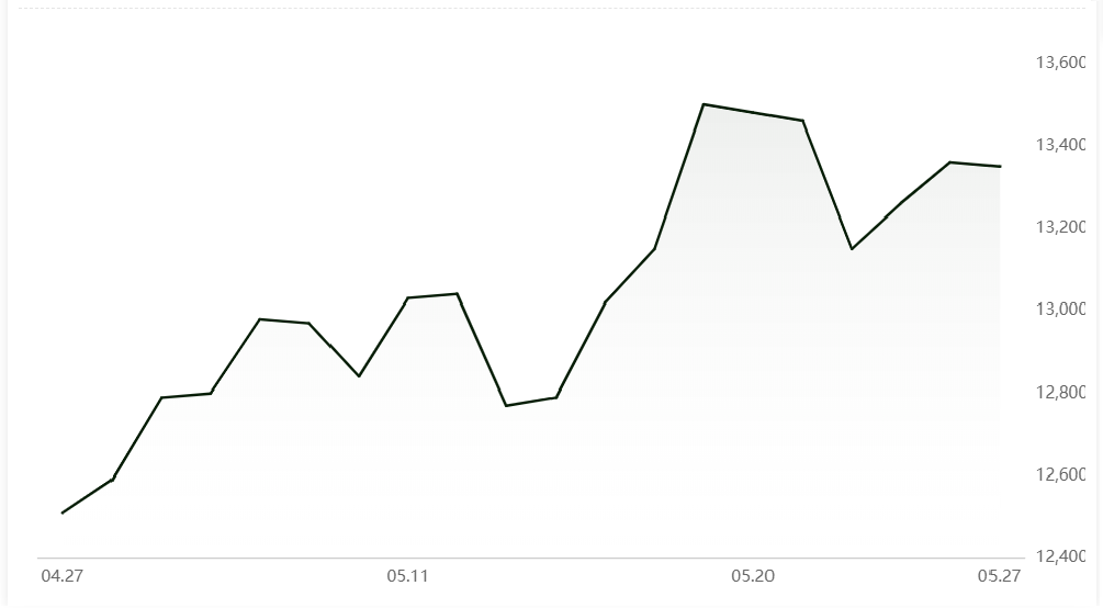 A00 aluminium ingot price drops by RMB10/t after two consecutive rises