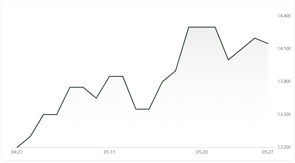 Aluminium alloy(A356) price down by RMB50/t