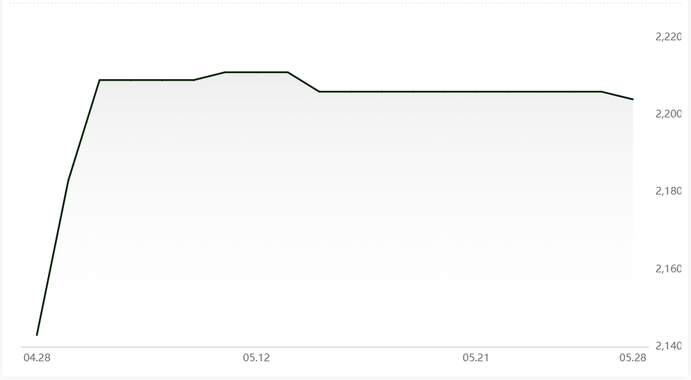 Alumina price drops after nearly two weeks of restraint