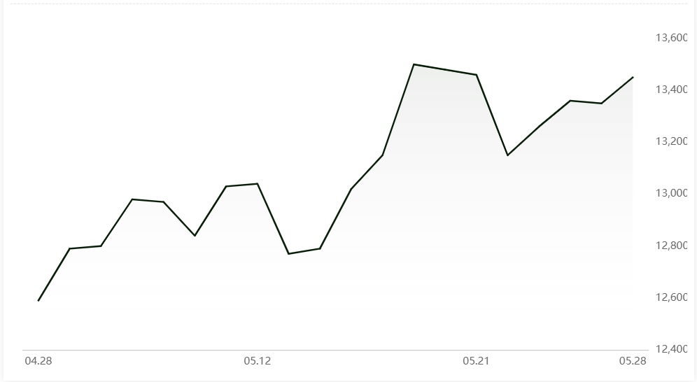 A00 aluminium ingot price grows by RMB100/t
