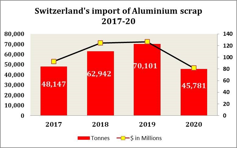 Switzerland's import of Aluminium scrap