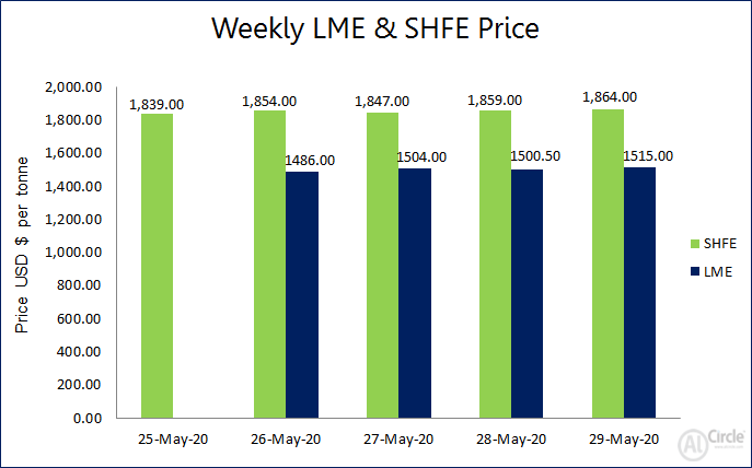 LME aluminium price recorded growth this week to US$1515/t; SHFE increased to US$1864/t