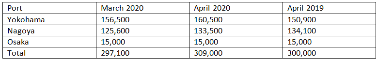 Japan aluminium stocks climb 4% M-o-M in April 2020