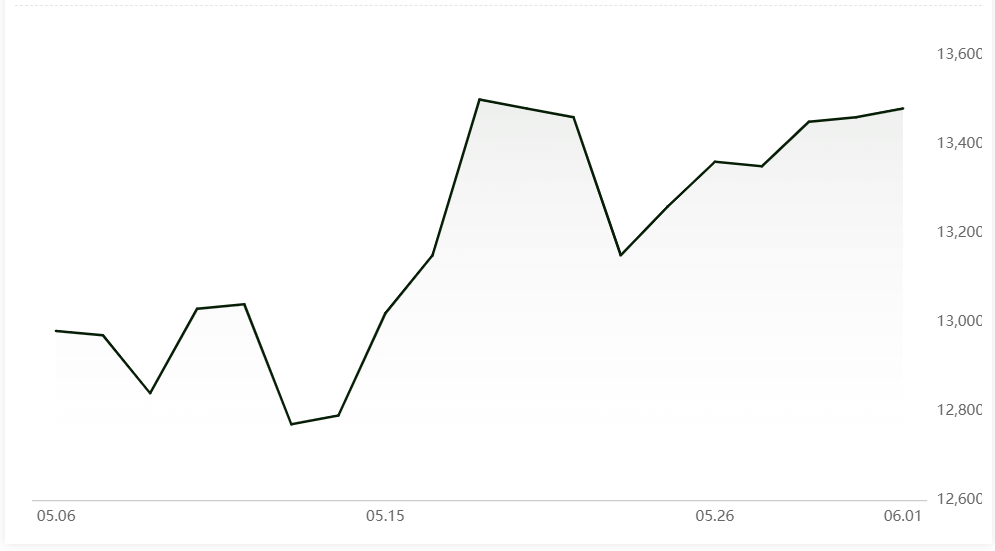 A00 aluminium ingot price up by RMB20/t