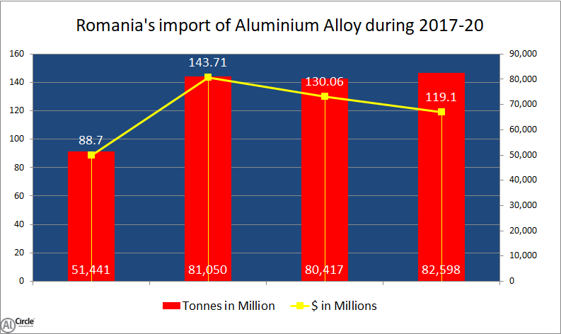 Romania's import of Aluminium alloy