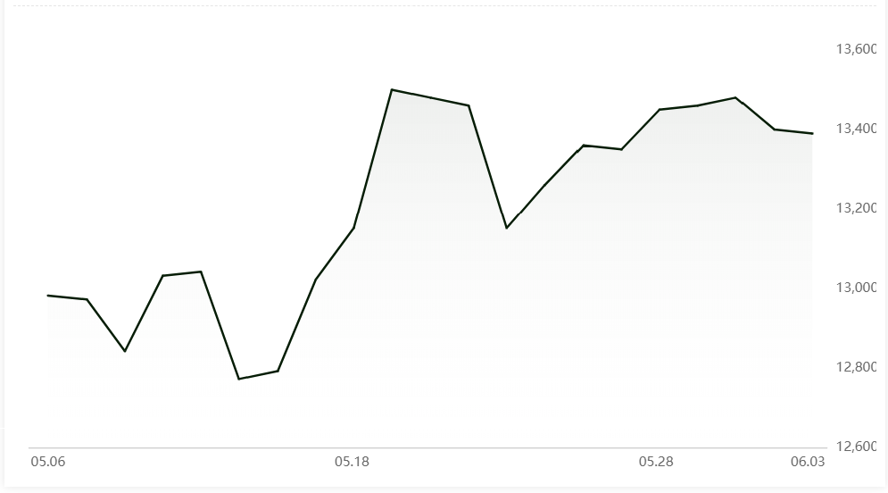 A00 aluminium ingot price drops by RMB10/t