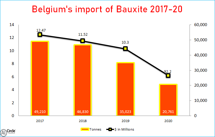 Belgium's Bauxite import