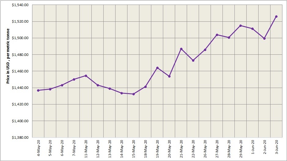 LME aluminium price rebounded to US$1526/t