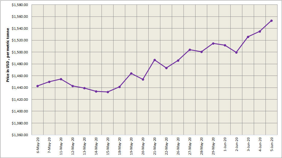  LME  aluminium  price increased to US 1553 50 t as opening 