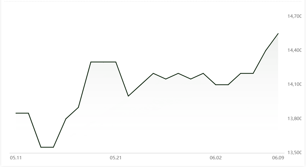 Aluminium alloy (A356)  grows by RMB150/t on June 9