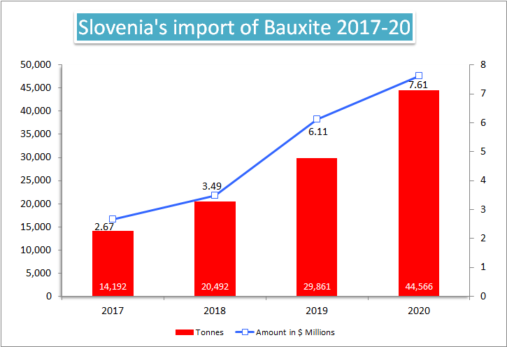 Slovenia's import of Bauxite import