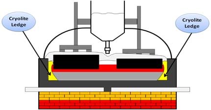 Rusal begins testing of new generation inert anode pot