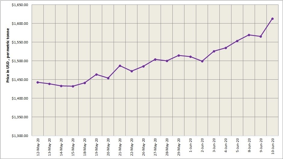 LME aluminium price surged to US$1613.5/t on extended loss of US dollar