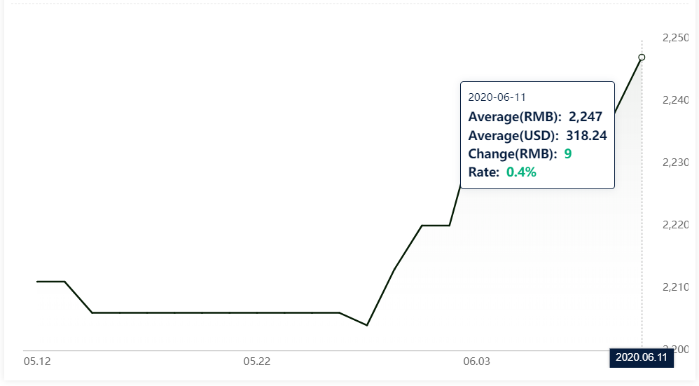 Alumina spot price in China extends growth to RMB2247/t