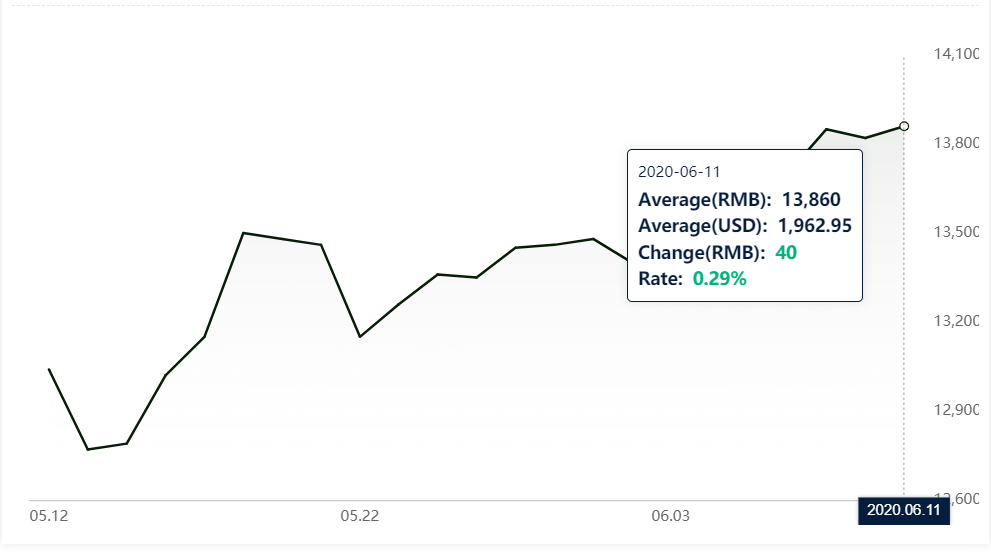 A00 aluminium ingot price increases to RMB13,860/t
