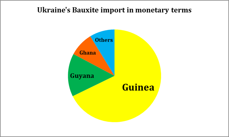 Ukraine drops aluminium import
