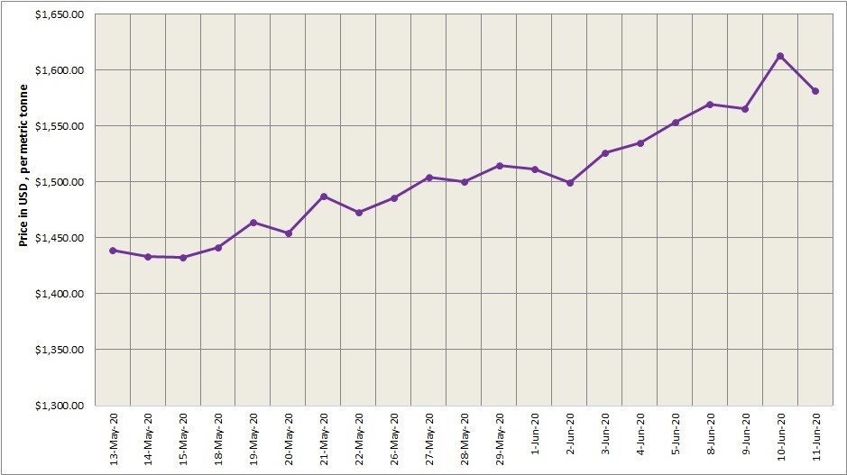 LME aluminium price sharply declined to US$1582/t