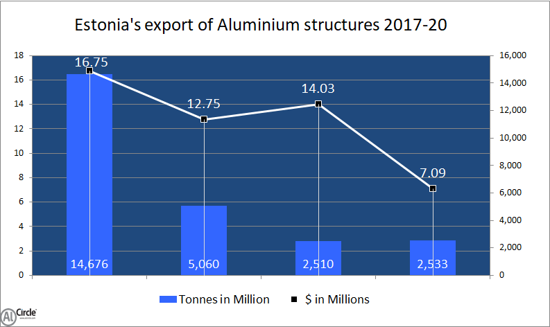 Estonia's Export of Aluminium structures