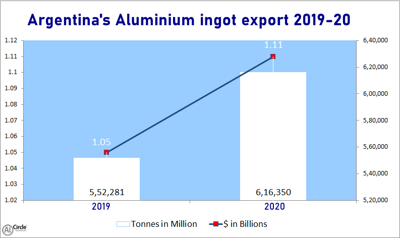 Argentina export of Aluminium ingot 2019-20
