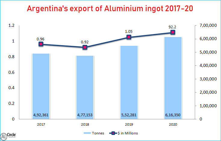Argentina export of Aluminium ingot 2017-20