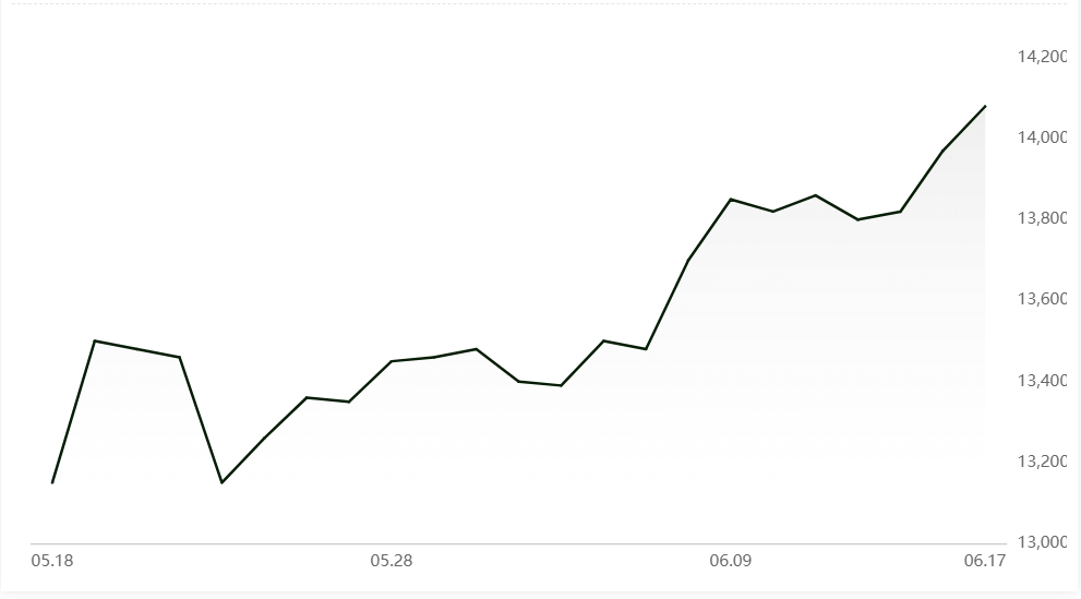 A00 aluminium ingot price grows for the third consecutive day to cross the 14K level