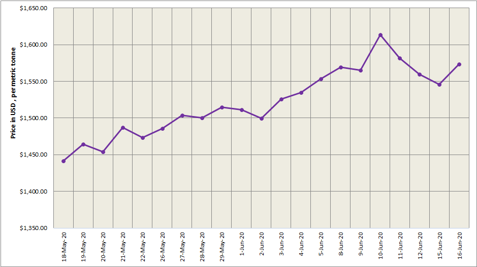 Threemonth LME aluminium ended up 1.04; SHFE aluminium jumped nearly