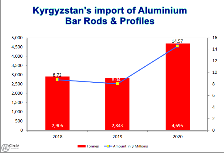 Kyrgyzstan's import of Aluminium Bar Rods and profiles