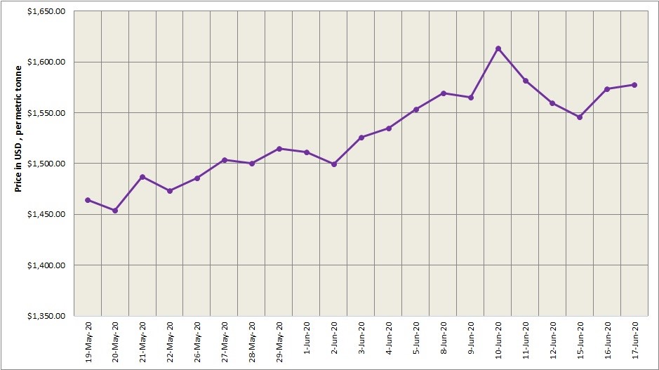 LME aluminium price grew for the second consecutive day to 1577.50/t