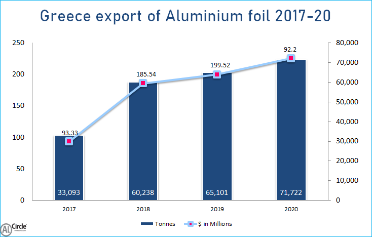 Greece export of Aluminium foil