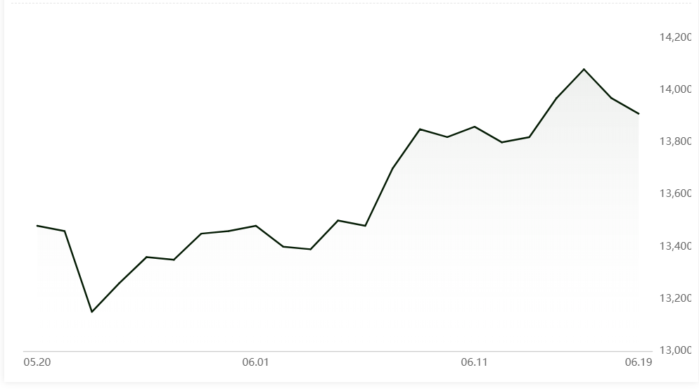 A00 aluminium ingot price declines for the second consecutive day to RMB13,910/t