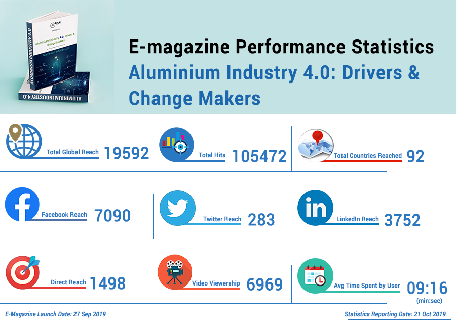 e-Magazine performance statistics: Aluminium Industry 4.0 Drivers and Change Makers
