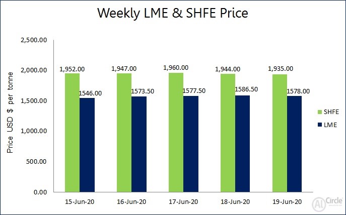 LME aluminium price trended up this week by US$32/t on declining opening stock