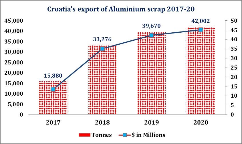 Croatia's export of Aluminium scrap