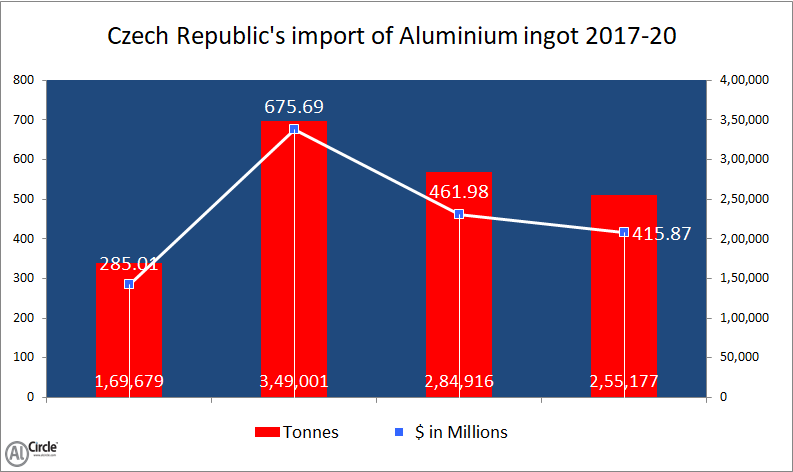 Czech Republic's import of Aluminium ingot