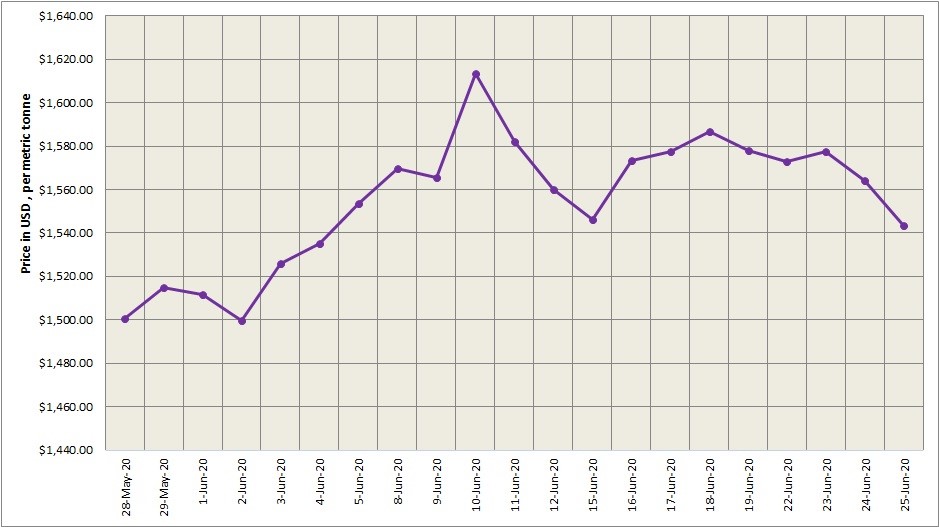 LME aluminium price stood down at US$1543.5/t