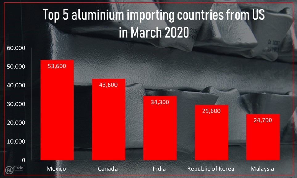 Top 5 Aluminium Importing Countries from the US in March 2020