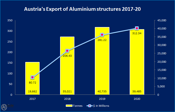 Austria's export of Aluminium structures