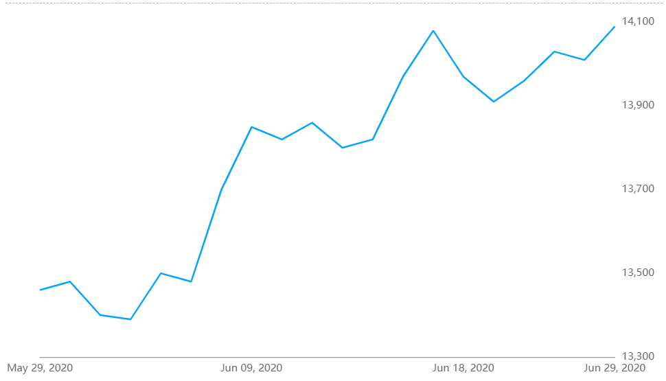 A00 aluminium ingot price in China edges higher by RMB80/t amid muted input costs