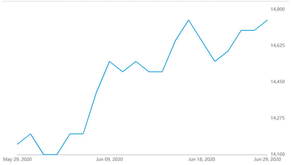 Aluminium alloy (A356) price up by RMB50/t