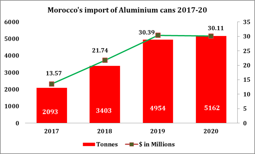 Morocco's import of Aluminium cans